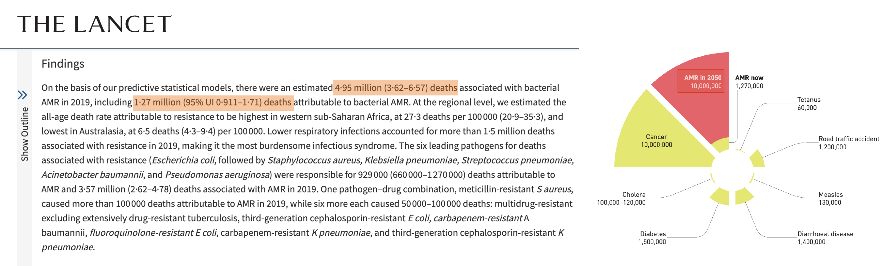 AMR致死率数据及预测
