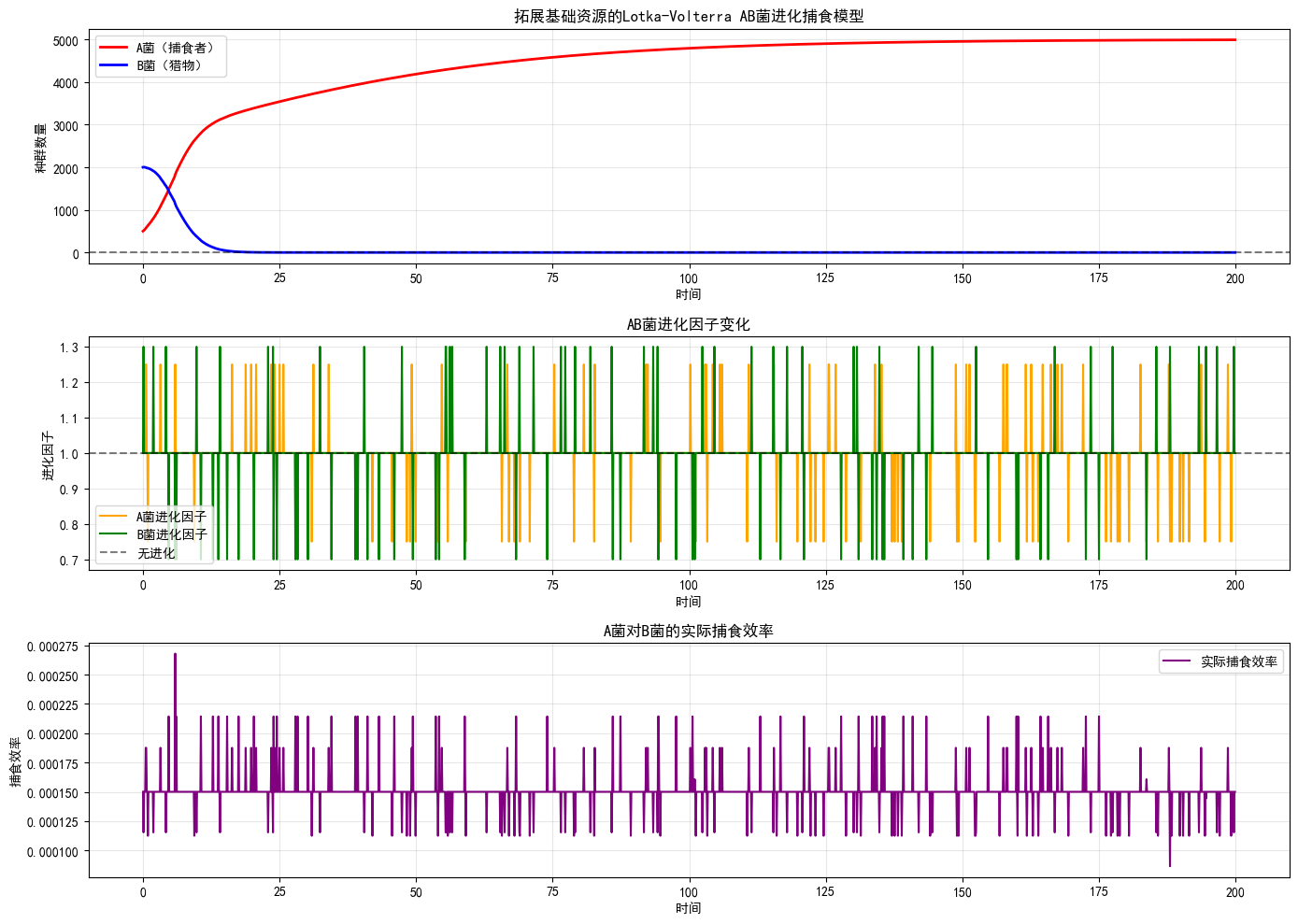 AB菌进化捕食模型模拟结果